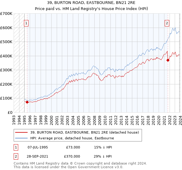 39, BURTON ROAD, EASTBOURNE, BN21 2RE: Price paid vs HM Land Registry's House Price Index