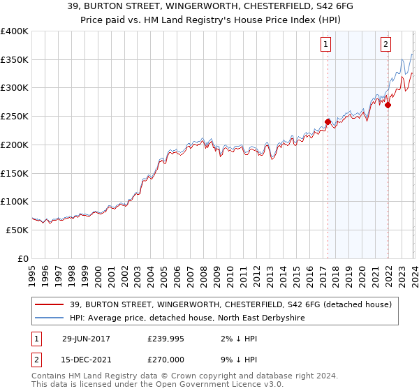 39, BURTON STREET, WINGERWORTH, CHESTERFIELD, S42 6FG: Price paid vs HM Land Registry's House Price Index