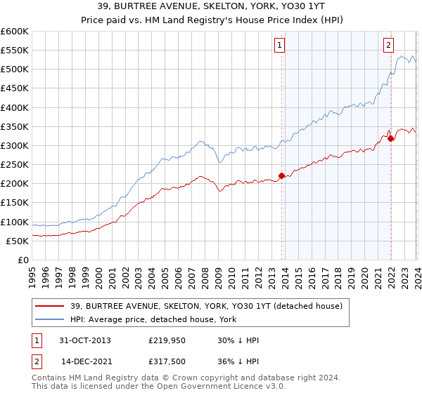 39, BURTREE AVENUE, SKELTON, YORK, YO30 1YT: Price paid vs HM Land Registry's House Price Index
