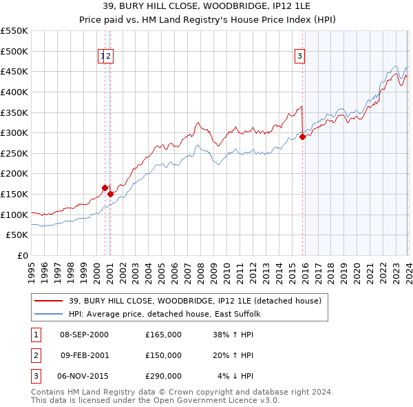 39, BURY HILL CLOSE, WOODBRIDGE, IP12 1LE: Price paid vs HM Land Registry's House Price Index
