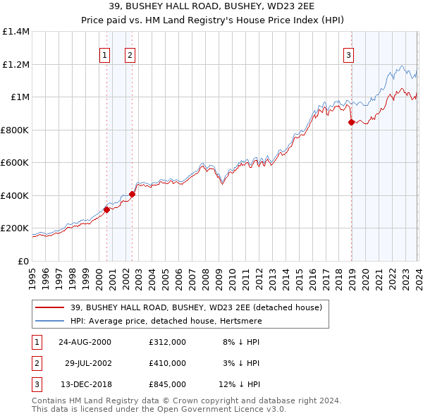 39, BUSHEY HALL ROAD, BUSHEY, WD23 2EE: Price paid vs HM Land Registry's House Price Index
