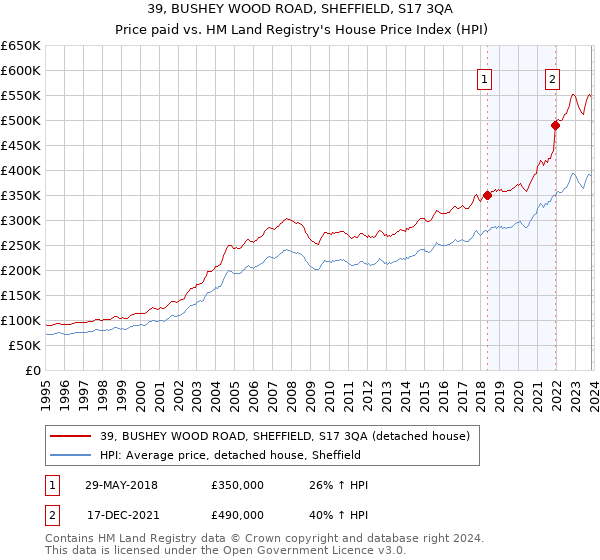 39, BUSHEY WOOD ROAD, SHEFFIELD, S17 3QA: Price paid vs HM Land Registry's House Price Index