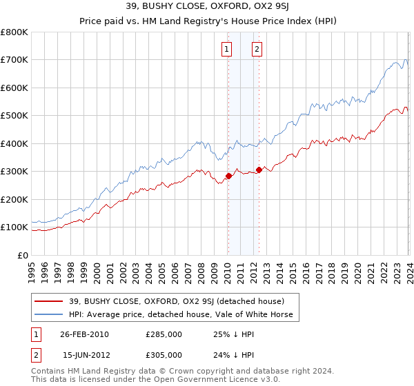 39, BUSHY CLOSE, OXFORD, OX2 9SJ: Price paid vs HM Land Registry's House Price Index