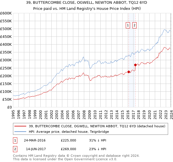 39, BUTTERCOMBE CLOSE, OGWELL, NEWTON ABBOT, TQ12 6YD: Price paid vs HM Land Registry's House Price Index