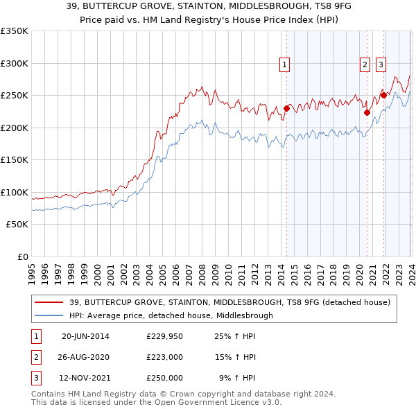 39, BUTTERCUP GROVE, STAINTON, MIDDLESBROUGH, TS8 9FG: Price paid vs HM Land Registry's House Price Index