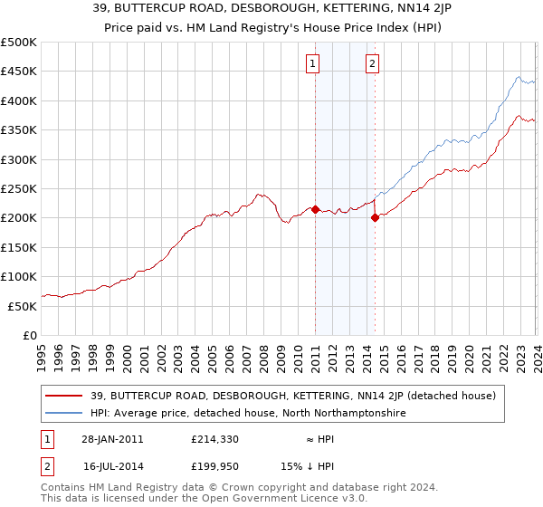 39, BUTTERCUP ROAD, DESBOROUGH, KETTERING, NN14 2JP: Price paid vs HM Land Registry's House Price Index