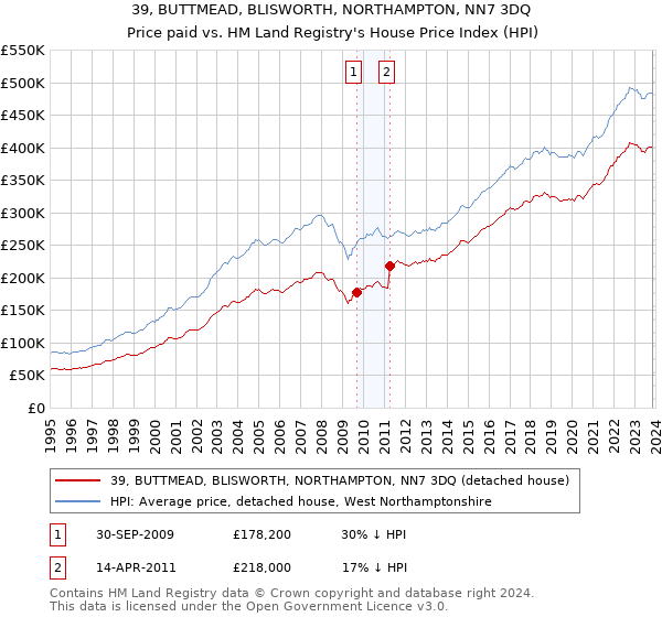 39, BUTTMEAD, BLISWORTH, NORTHAMPTON, NN7 3DQ: Price paid vs HM Land Registry's House Price Index
