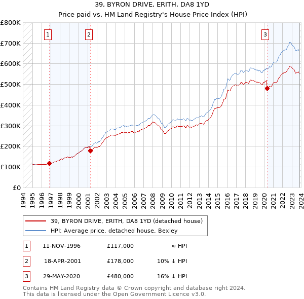 39, BYRON DRIVE, ERITH, DA8 1YD: Price paid vs HM Land Registry's House Price Index