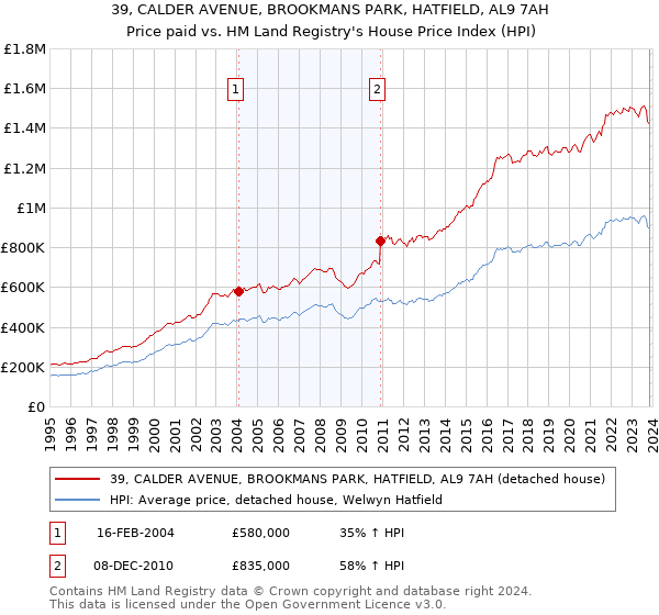 39, CALDER AVENUE, BROOKMANS PARK, HATFIELD, AL9 7AH: Price paid vs HM Land Registry's House Price Index