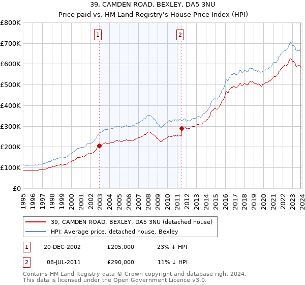 39, CAMDEN ROAD, BEXLEY, DA5 3NU: Price paid vs HM Land Registry's House Price Index