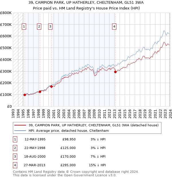39, CAMPION PARK, UP HATHERLEY, CHELTENHAM, GL51 3WA: Price paid vs HM Land Registry's House Price Index