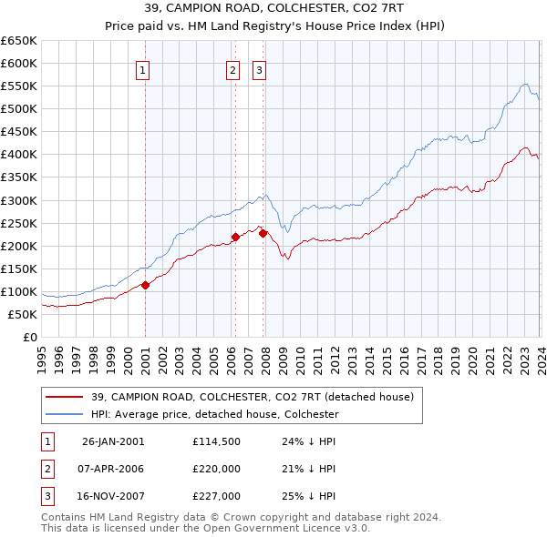39, CAMPION ROAD, COLCHESTER, CO2 7RT: Price paid vs HM Land Registry's House Price Index