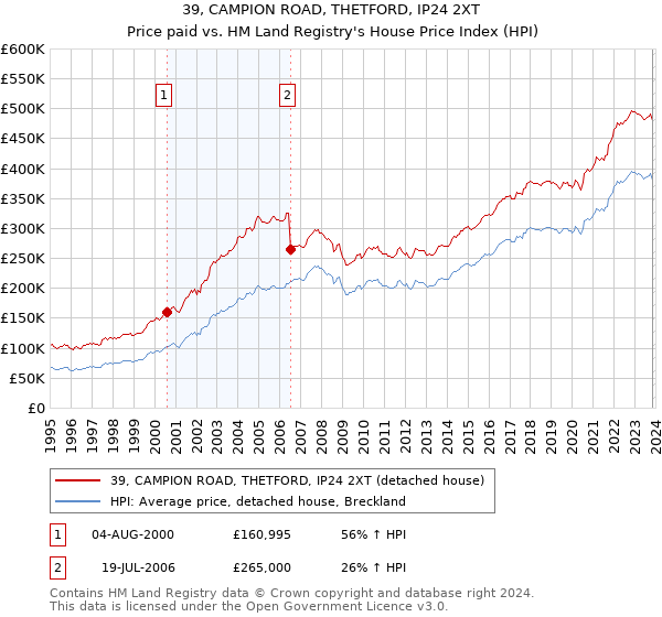 39, CAMPION ROAD, THETFORD, IP24 2XT: Price paid vs HM Land Registry's House Price Index