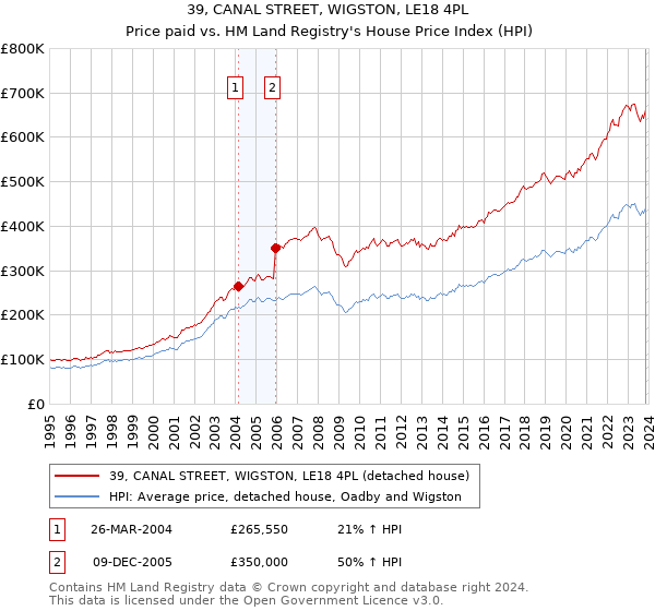 39, CANAL STREET, WIGSTON, LE18 4PL: Price paid vs HM Land Registry's House Price Index