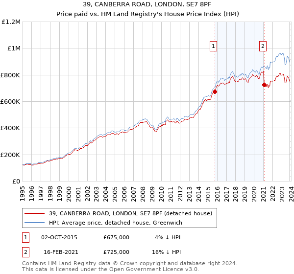39, CANBERRA ROAD, LONDON, SE7 8PF: Price paid vs HM Land Registry's House Price Index