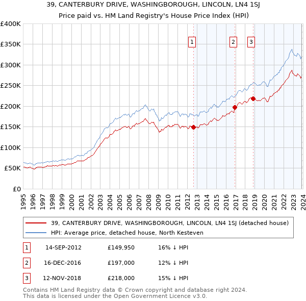 39, CANTERBURY DRIVE, WASHINGBOROUGH, LINCOLN, LN4 1SJ: Price paid vs HM Land Registry's House Price Index