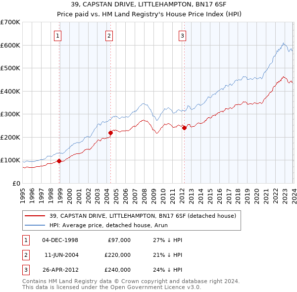 39, CAPSTAN DRIVE, LITTLEHAMPTON, BN17 6SF: Price paid vs HM Land Registry's House Price Index