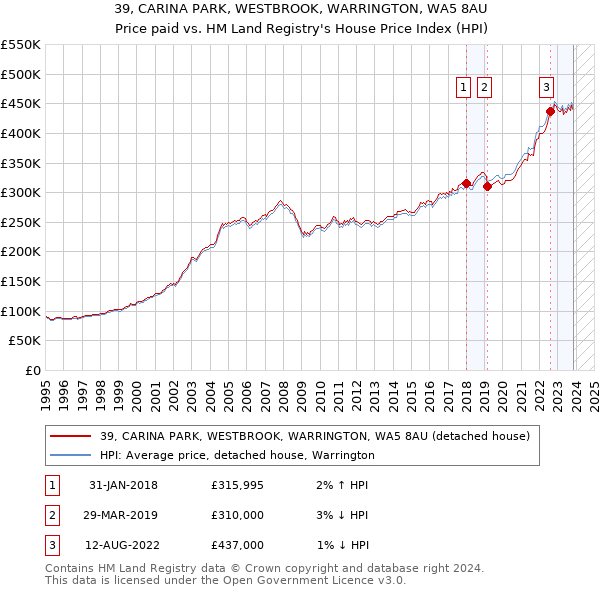 39, CARINA PARK, WESTBROOK, WARRINGTON, WA5 8AU: Price paid vs HM Land Registry's House Price Index