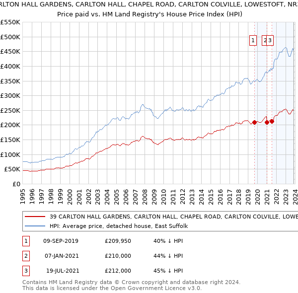 39 CARLTON HALL GARDENS, CARLTON HALL, CHAPEL ROAD, CARLTON COLVILLE, LOWESTOFT, NR33 8BL: Price paid vs HM Land Registry's House Price Index