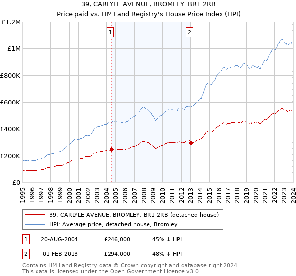 39, CARLYLE AVENUE, BROMLEY, BR1 2RB: Price paid vs HM Land Registry's House Price Index