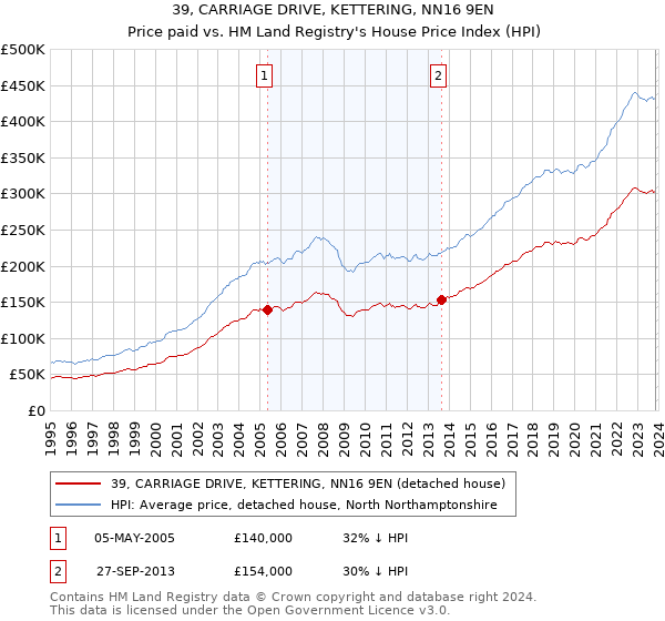 39, CARRIAGE DRIVE, KETTERING, NN16 9EN: Price paid vs HM Land Registry's House Price Index