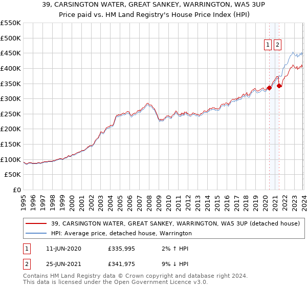 39, CARSINGTON WATER, GREAT SANKEY, WARRINGTON, WA5 3UP: Price paid vs HM Land Registry's House Price Index