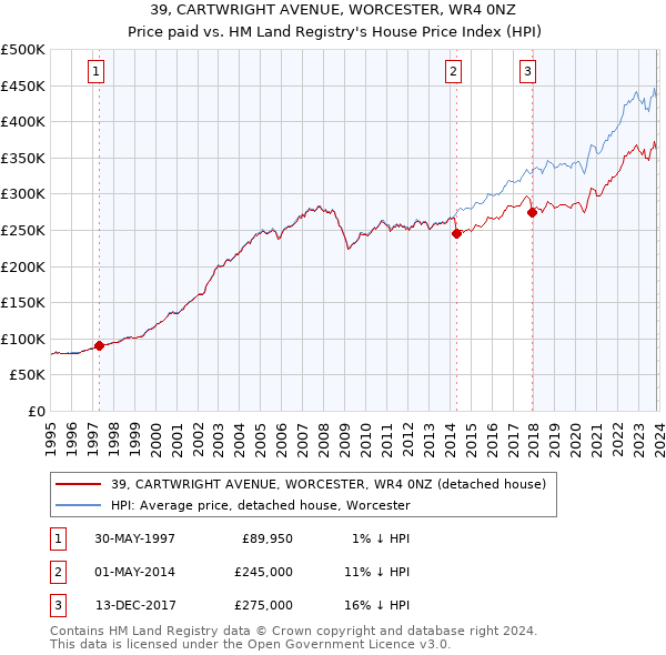 39, CARTWRIGHT AVENUE, WORCESTER, WR4 0NZ: Price paid vs HM Land Registry's House Price Index