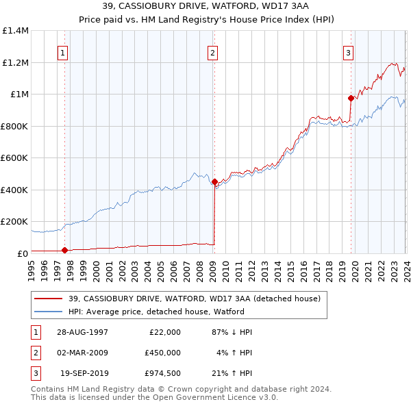 39, CASSIOBURY DRIVE, WATFORD, WD17 3AA: Price paid vs HM Land Registry's House Price Index
