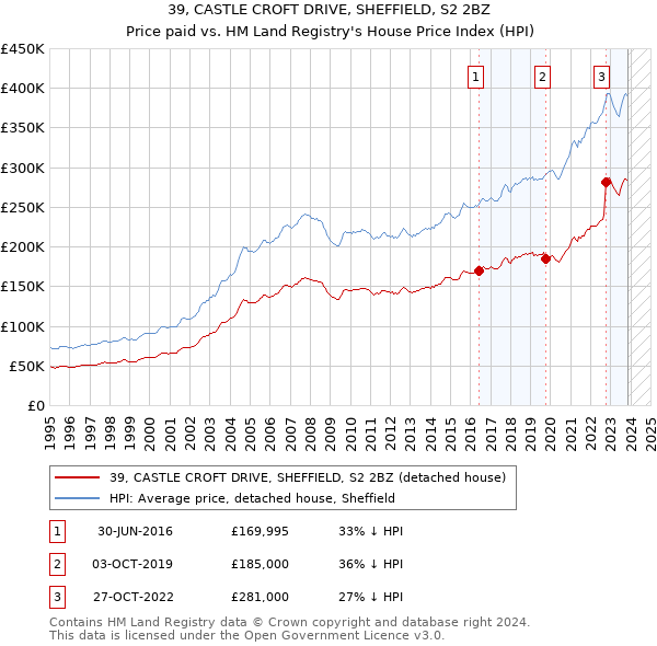39, CASTLE CROFT DRIVE, SHEFFIELD, S2 2BZ: Price paid vs HM Land Registry's House Price Index
