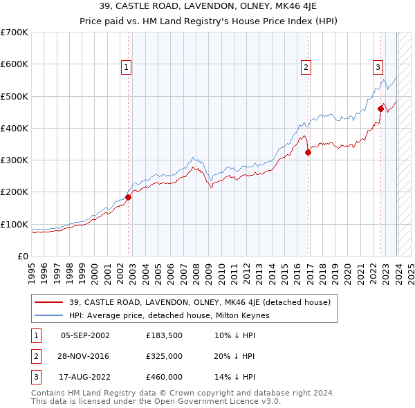 39, CASTLE ROAD, LAVENDON, OLNEY, MK46 4JE: Price paid vs HM Land Registry's House Price Index