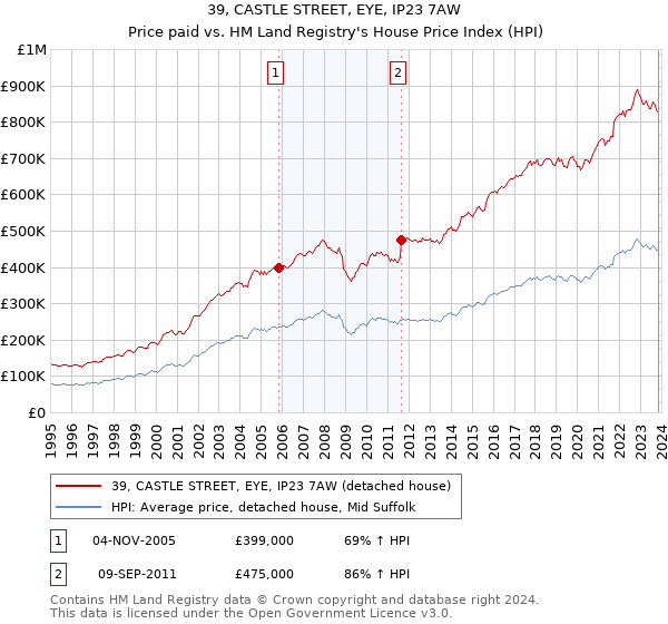 39, CASTLE STREET, EYE, IP23 7AW: Price paid vs HM Land Registry's House Price Index