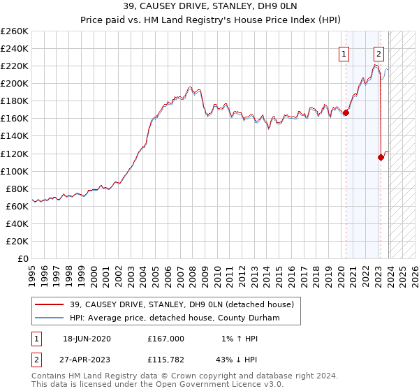 39, CAUSEY DRIVE, STANLEY, DH9 0LN: Price paid vs HM Land Registry's House Price Index