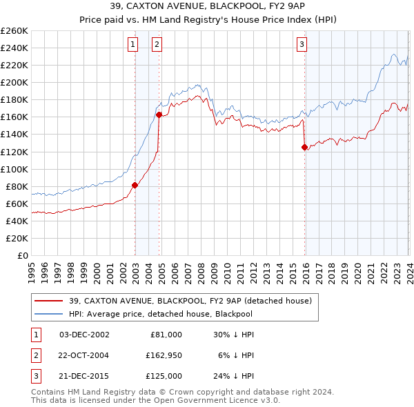 39, CAXTON AVENUE, BLACKPOOL, FY2 9AP: Price paid vs HM Land Registry's House Price Index