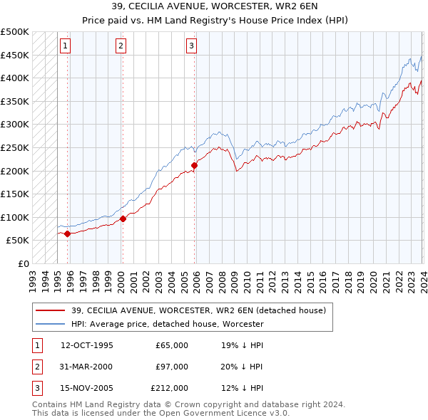 39, CECILIA AVENUE, WORCESTER, WR2 6EN: Price paid vs HM Land Registry's House Price Index