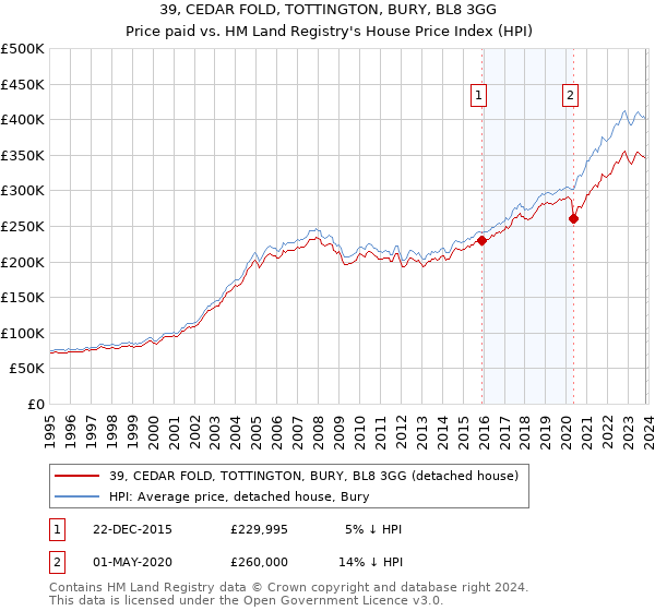 39, CEDAR FOLD, TOTTINGTON, BURY, BL8 3GG: Price paid vs HM Land Registry's House Price Index