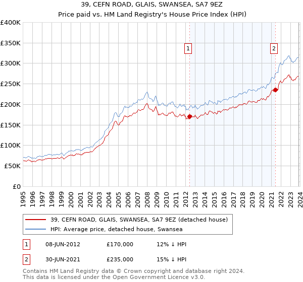 39, CEFN ROAD, GLAIS, SWANSEA, SA7 9EZ: Price paid vs HM Land Registry's House Price Index