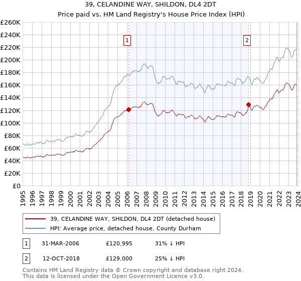 39, CELANDINE WAY, SHILDON, DL4 2DT: Price paid vs HM Land Registry's House Price Index