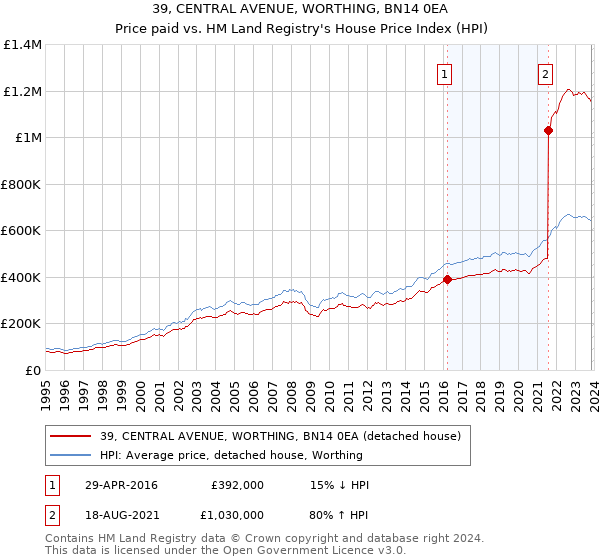 39, CENTRAL AVENUE, WORTHING, BN14 0EA: Price paid vs HM Land Registry's House Price Index