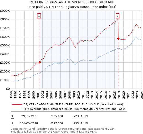 39, CERNE ABBAS, 46, THE AVENUE, POOLE, BH13 6HF: Price paid vs HM Land Registry's House Price Index