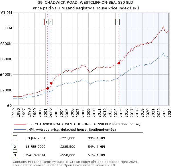 39, CHADWICK ROAD, WESTCLIFF-ON-SEA, SS0 8LD: Price paid vs HM Land Registry's House Price Index