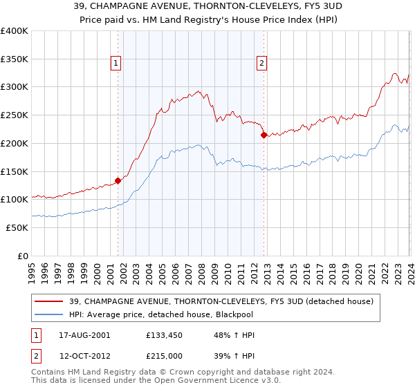 39, CHAMPAGNE AVENUE, THORNTON-CLEVELEYS, FY5 3UD: Price paid vs HM Land Registry's House Price Index