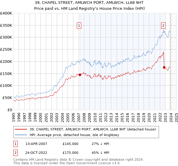 39, CHAPEL STREET, AMLWCH PORT, AMLWCH, LL68 9HT: Price paid vs HM Land Registry's House Price Index
