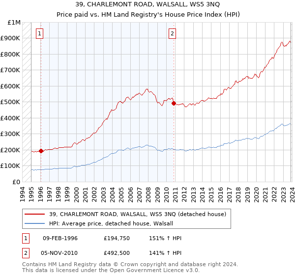 39, CHARLEMONT ROAD, WALSALL, WS5 3NQ: Price paid vs HM Land Registry's House Price Index