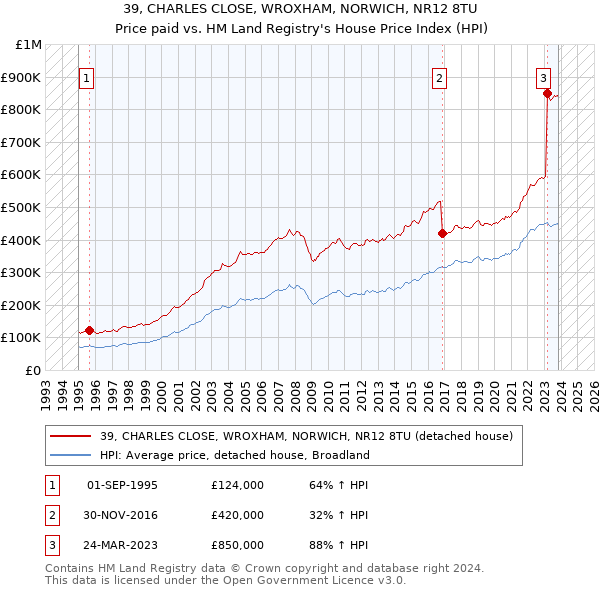 39, CHARLES CLOSE, WROXHAM, NORWICH, NR12 8TU: Price paid vs HM Land Registry's House Price Index