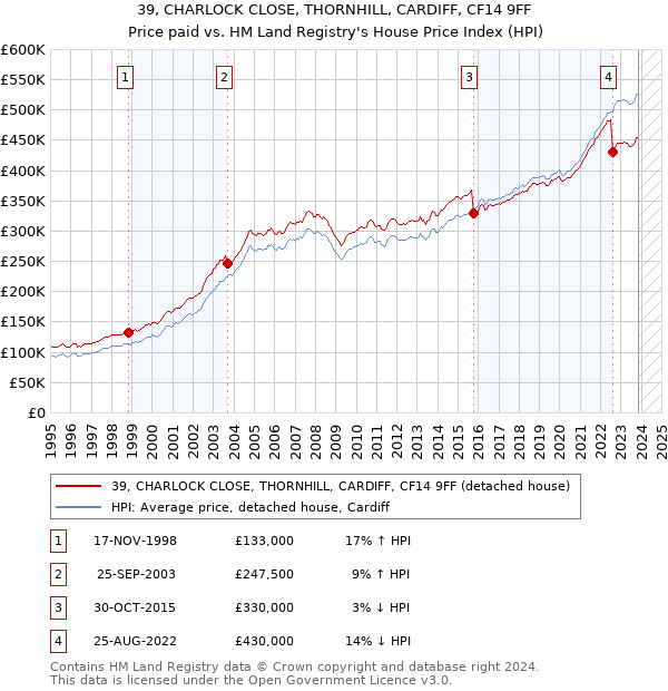 39, CHARLOCK CLOSE, THORNHILL, CARDIFF, CF14 9FF: Price paid vs HM Land Registry's House Price Index