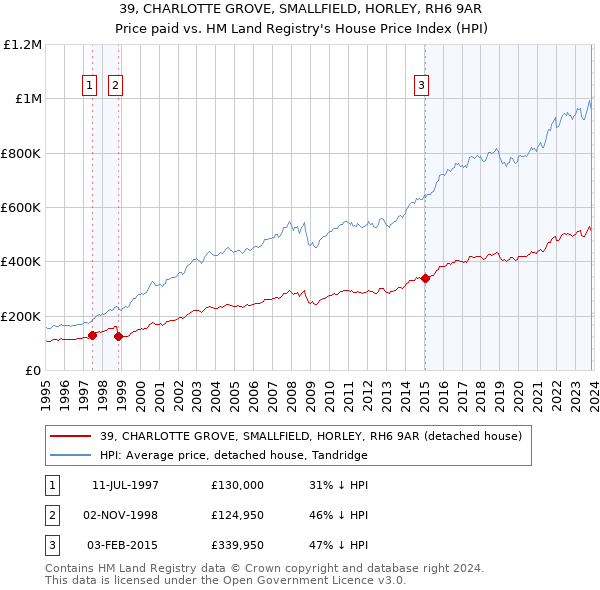 39, CHARLOTTE GROVE, SMALLFIELD, HORLEY, RH6 9AR: Price paid vs HM Land Registry's House Price Index