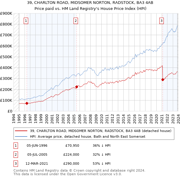 39, CHARLTON ROAD, MIDSOMER NORTON, RADSTOCK, BA3 4AB: Price paid vs HM Land Registry's House Price Index