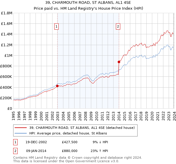 39, CHARMOUTH ROAD, ST ALBANS, AL1 4SE: Price paid vs HM Land Registry's House Price Index