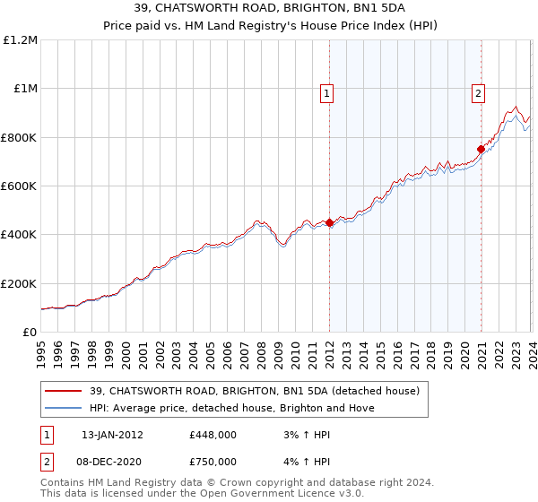 39, CHATSWORTH ROAD, BRIGHTON, BN1 5DA: Price paid vs HM Land Registry's House Price Index