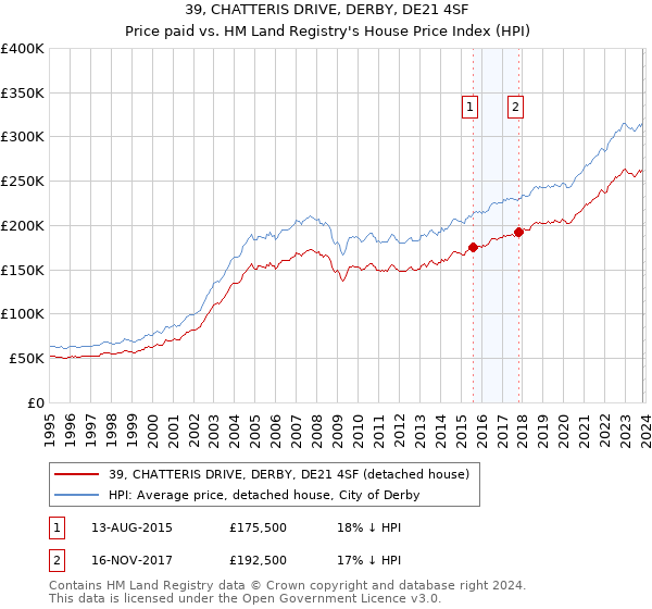 39, CHATTERIS DRIVE, DERBY, DE21 4SF: Price paid vs HM Land Registry's House Price Index
